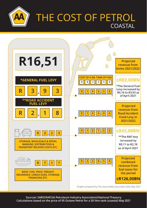 Breakdown Of Petrol Costs In Sa Aa