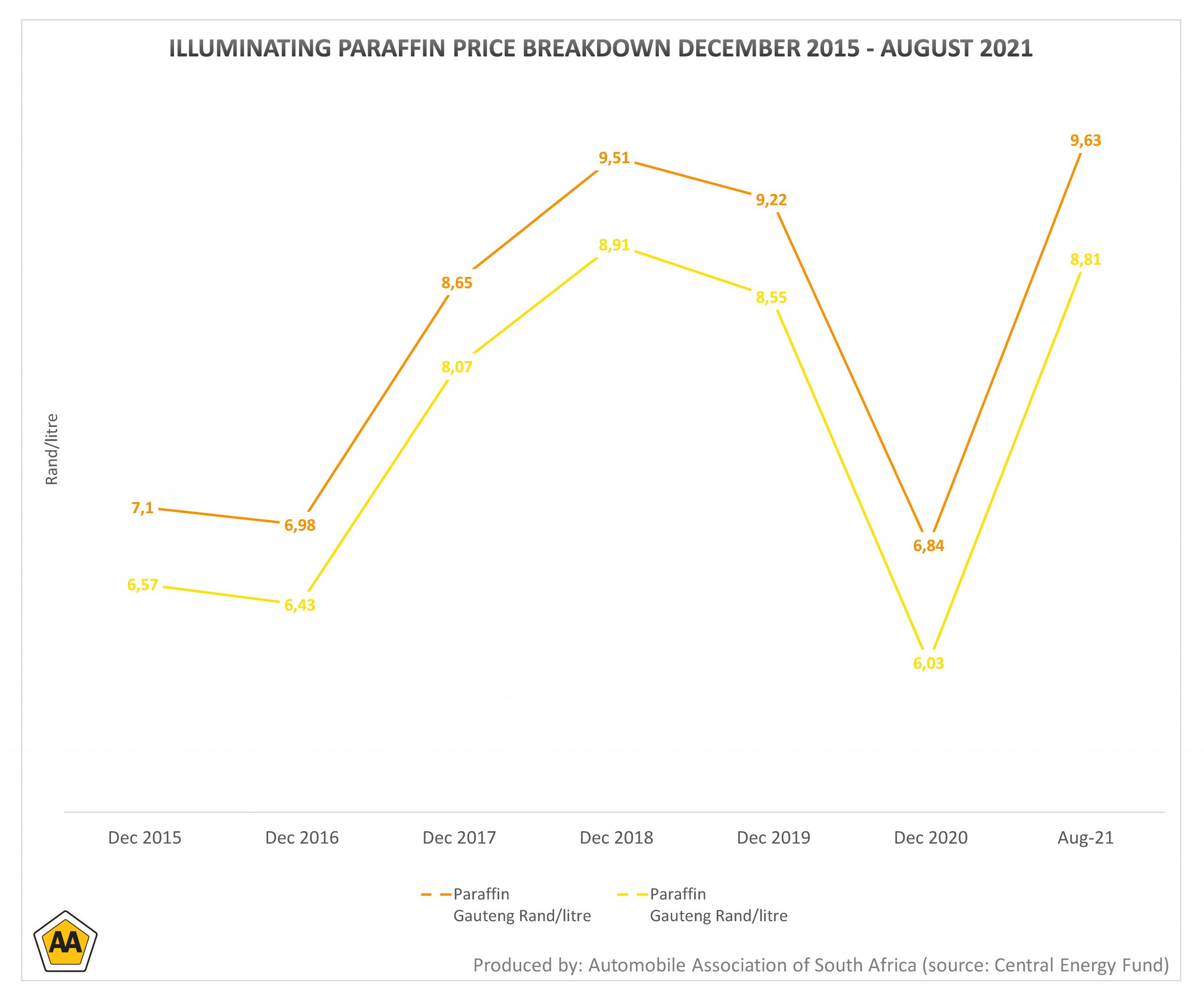 paraffin price breakdown