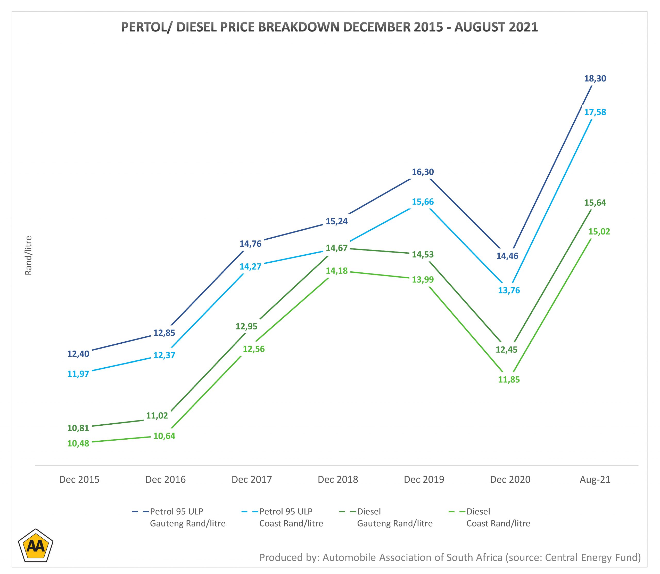 petrol diesel price breakdown