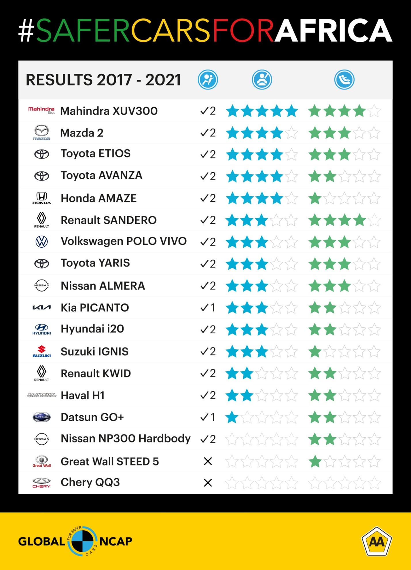 Safer Cars For Africa All Results