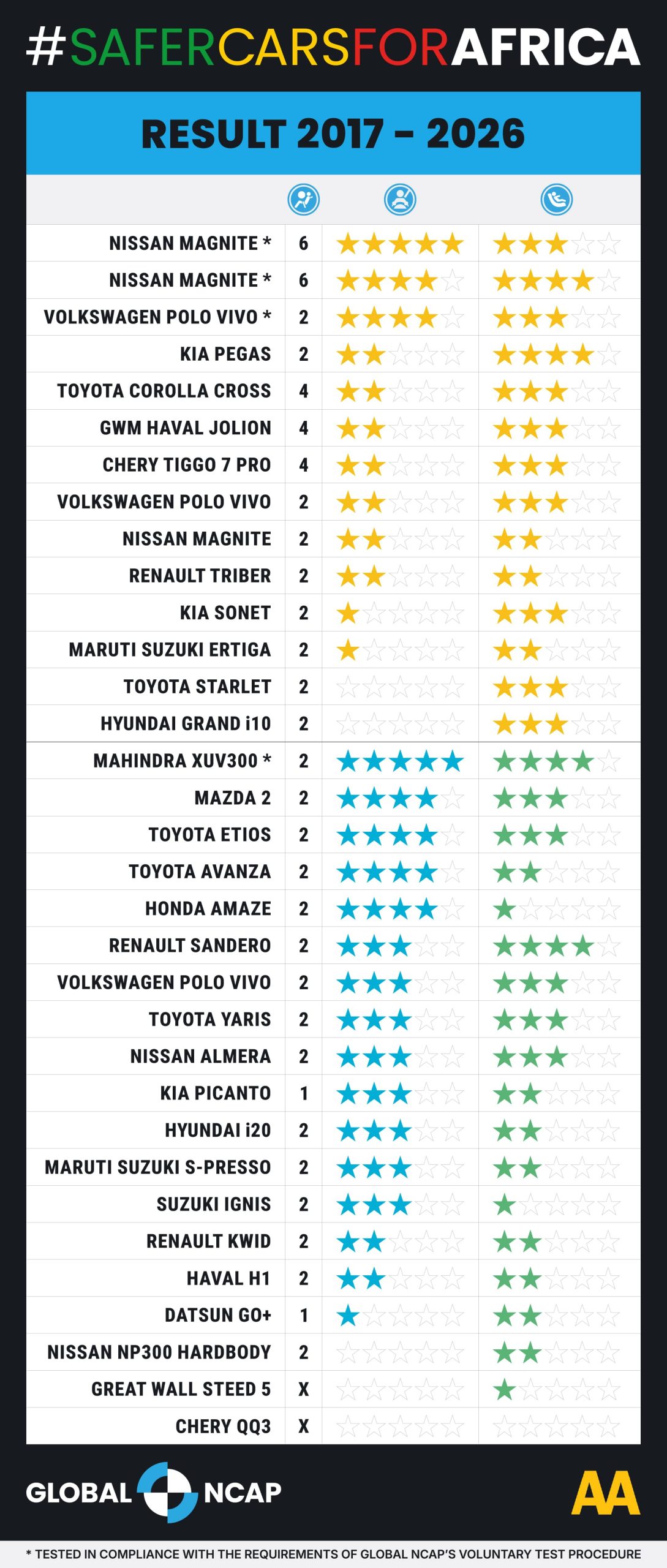 SaferCarsForAfrica results table 2026 SaferCarsForAfrica results table 2026